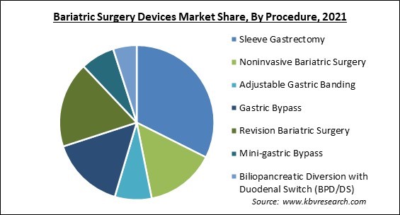 Bariatric Surgery Devices Market Share and Industry Analysis Report 2021