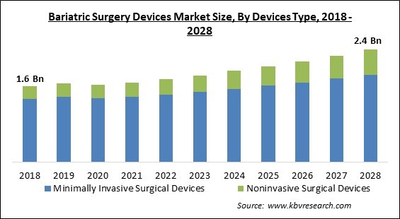 Bariatric Surgery Devices Market - Global Opportunities and Trends Analysis Report 2018-2028