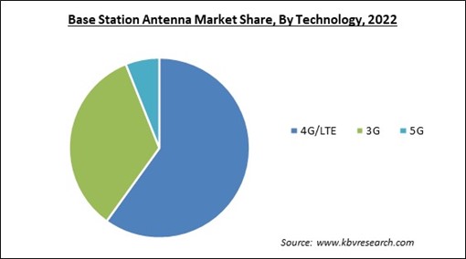 Base Station Antenna Market Share and Industry Analysis Report 2022