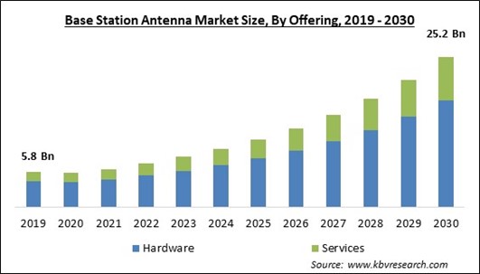 Base Station Antenna Market Size - Global Opportunities and Trends Analysis Report 2019-2030