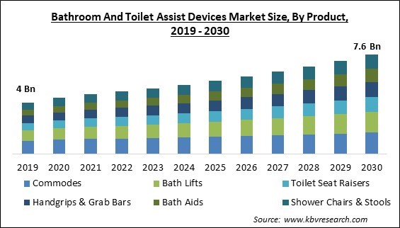 Bathroom And Toilet Assist Devices Market Size - Global Opportunities and Trends Analysis Report 2019-2030
