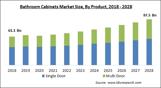 Bathroom Cabinets Market Size - Global Opportunities and Trends Analysis Report 2018-2028