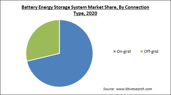 Battery Energy Storage System Market Share and Industry Analysis Report 2020