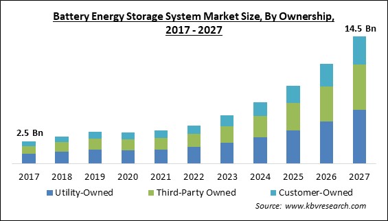 Battery Energy Storage System Market Size - Global Opportunities and Trends Analysis Report 2017-2027