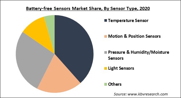 Battery-free Sensors Market Share and Industry Analysis Report 2020