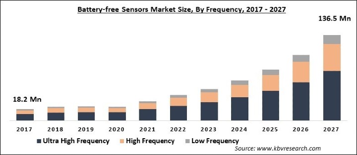 Battery-free Sensors Market Size - Global Opportunities and Trends Analysis Report 2017-2027