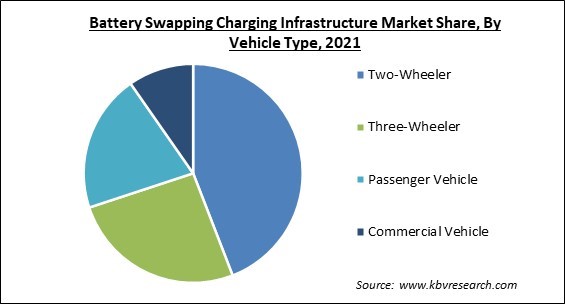 Battery Swapping Charging Infrastructure Market Share and Industry Analysis Report 2021
