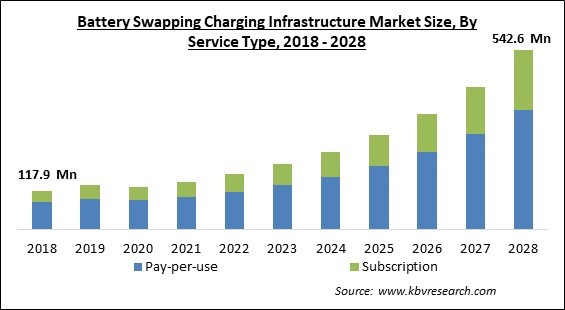Battery Swapping Charging Infrastructure Market Size - Global Opportunities and Trends Analysis Report 2018-2028