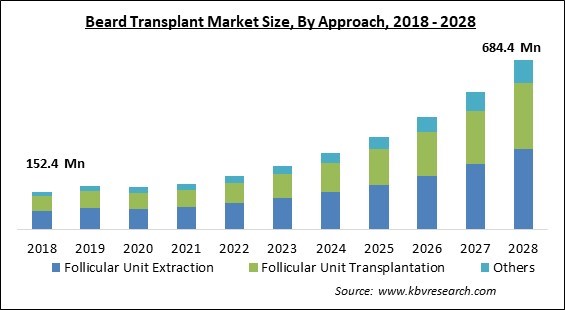 Beard Transplant Market Size - Global Opportunities and Trends Analysis Report 2018-2028