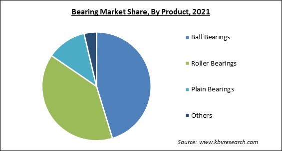 Bearing Market Share and Industry Analysis Report 2021