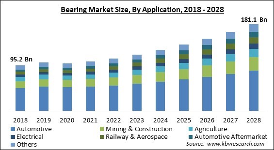 Bearing Market Size - Global Opportunities and Trends Analysis Report 2018-2028