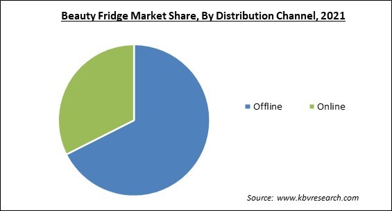 Beauty Fridge Market Share and Industry Analysis Report 2021