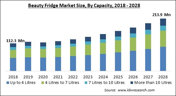 Beauty Fridge Market - Global Opportunities and Trends Analysis Report 2018-2028