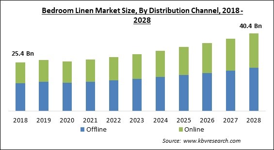 Bedroom Linen Market Size - Global Opportunities and Trends Analysis Report 2018-2028