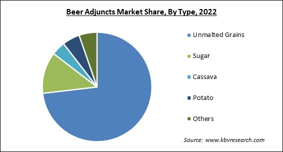 Beer Adjuncts Market Share and Industry Analysis Report 2022