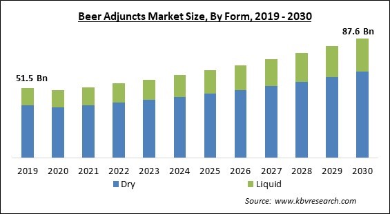 Beer Adjuncts Market Size - Global Opportunities and Trends Analysis Report 2019-2030