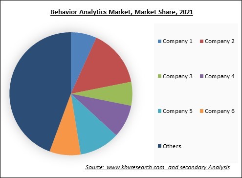 Behavior Analytics Market Share 2021