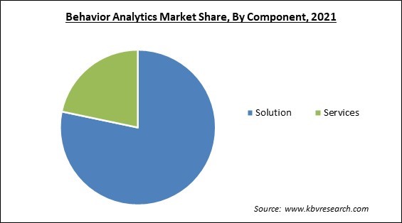 Behavior Analytics Market Share and Industry Analysis Report 2021