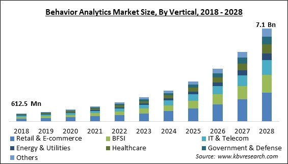 Behavior Analytics Market Size - Global Opportunities and Trends Analysis Report 2018-2028