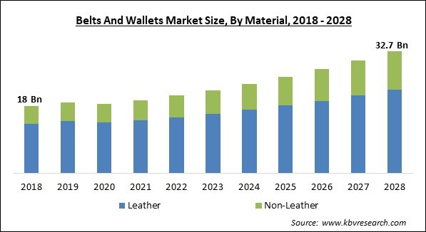 Belts and Wallets Market Size - Global Opportunities and Trends Analysis Report 2018-2028