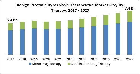 Benign Prostatic Hyperplasia Therapeutics Market Size - Global Opportunities and Trends Analysis Report 2017-2027
