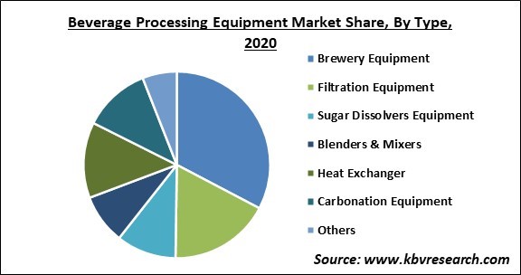 Beverage Processing Equipment Market Share and Industry Analysis Report 2020