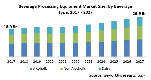 Beverage Processing Equipment Market Size - Global Opportunities and Trends Analysis Report 2017-2027