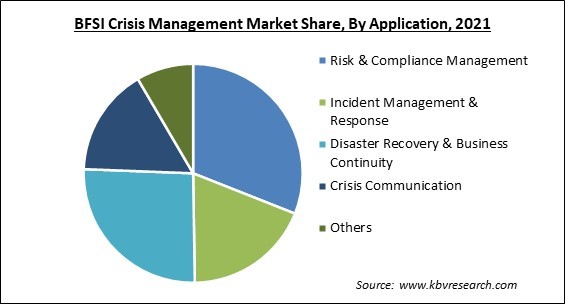 BFSI Crisis Management Market Share and Industry Analysis Report 2021