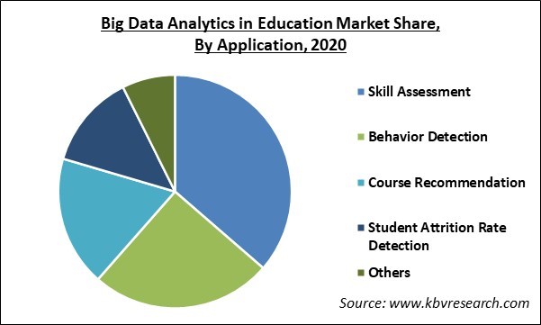 Big Data Analytics in Education Market Share and Industry Analysis Report 2020