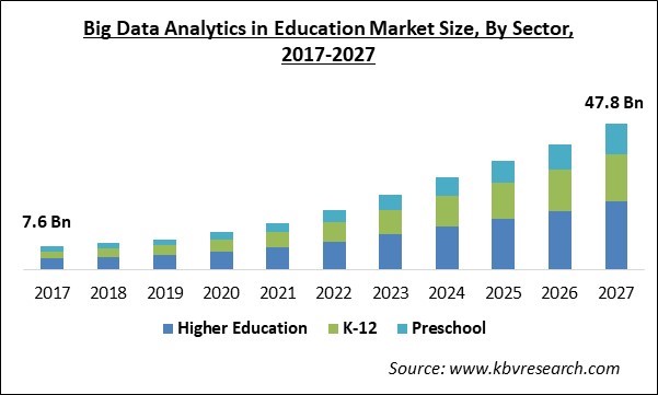 Big Data Analytics in Education Market Size - Global Opportunities and Trends Analysis Report 2017-2027