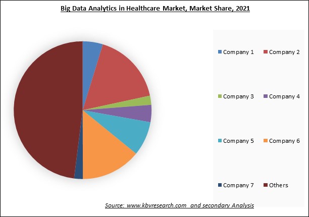 Big Data Analytics in Healthcare Market Share 2021