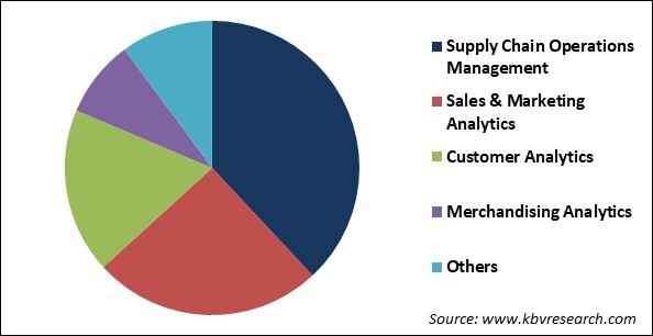 Big Data Analytics in Retail Market Share