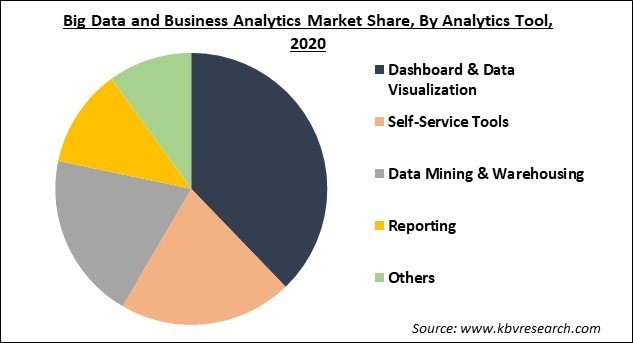 Big Data and Business Analytics Market Share and Industry Analysis Report 2020