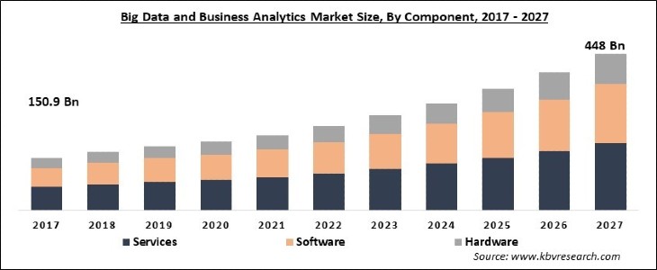 Big Data and Business Analytics Market Size - Global Opportunities and Trends Analysis Report 2017-2027