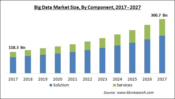 Big Data Market Size - Global Opportunities and Trends Analysis Report 2017-2027