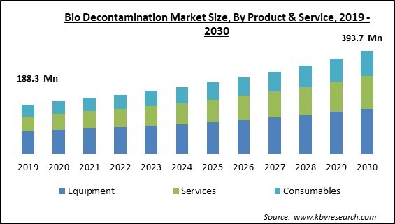 Bio Decontamination Market Size - Global Opportunities and Trends Analysis Report 2019-2030
