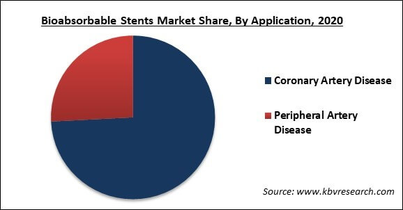 Bioabsorbable Stents Market Share and Industry Analysis Report 2021-2027