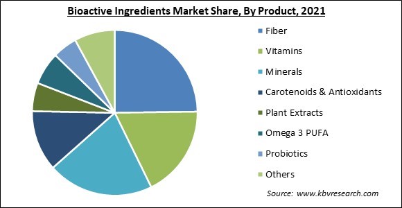 Bioactive Ingredients Market Share and Industry Analysis Report 2021