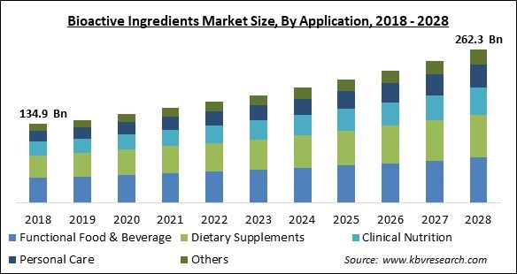 Bioactive Ingredients Market Size - Global Opportunities and Trends Analysis Report 2018-2028