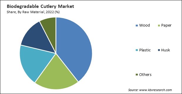 Biodegradable Cutlery Market Share and Industry Analysis Report 2022