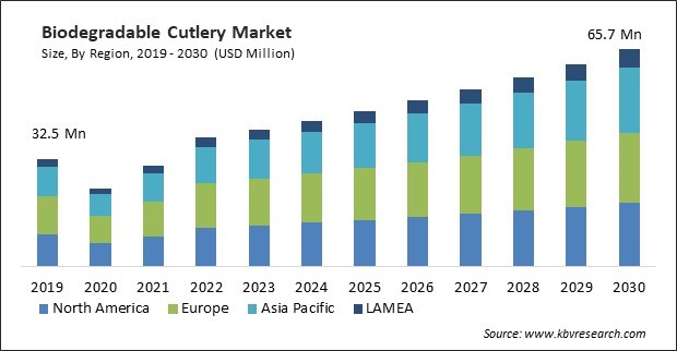 Biodegradable Cutlery Market Size - Global Opportunities and Trends Analysis Report 2019-2030