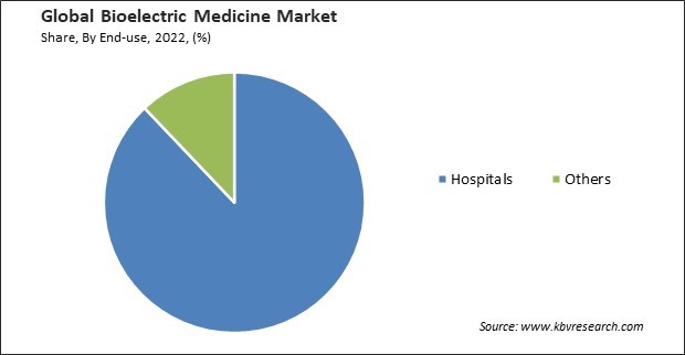 Bioelectric Medicine Market Share and Industry Analysis Report 2022