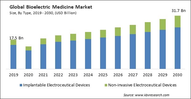 Bioelectric Medicine Market Size - Global Opportunities and Trends Analysis Report 2019-2030