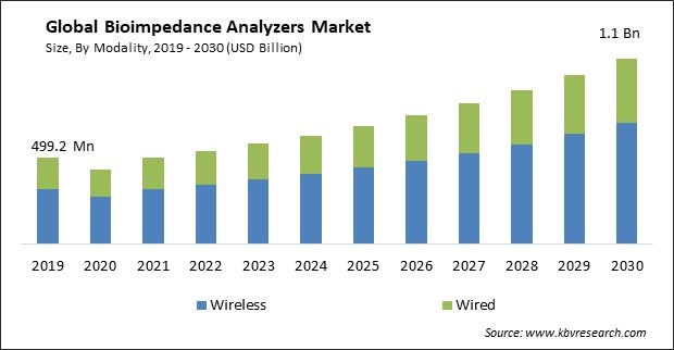 Bioimpedance Analyzers Market Size - Global Opportunities and Trends Analysis Report 2019-2030