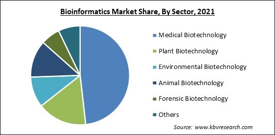 Bioinformatics Market Share and Industry Analysis Report 2021