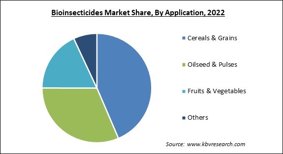 Bioinsecticides Market Share and Industry Analysis Report 2022