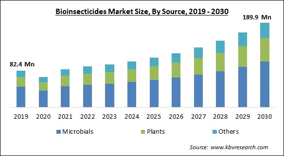 Bioinsecticides Market Size - Global Opportunities and Trends Analysis Report 2019-2030