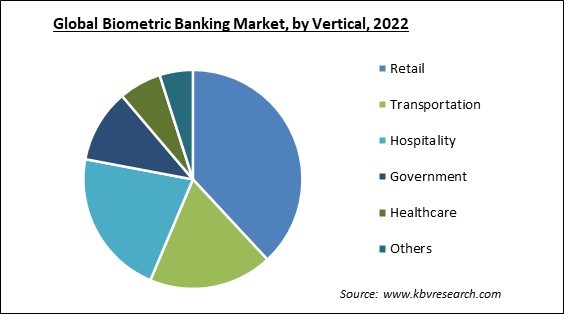 Biometric Banking Market Share and Industry Analysis Report 2022