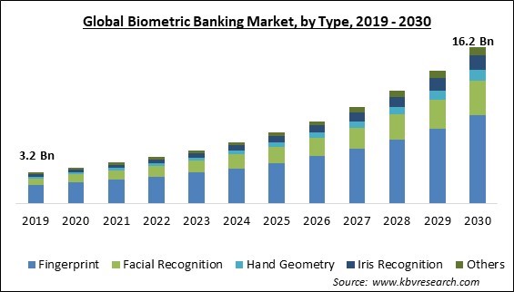 Biometric Banking Market Size - Global Opportunities and Trends Analysis Report 2019-2030