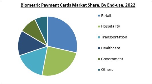 Biometric Payment Cards Market Share and Industry Analysis Report 2021